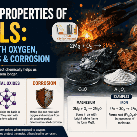 Chemical Properties of Metals: Reaction with Oxygen, Metal Oxides & Corrosion