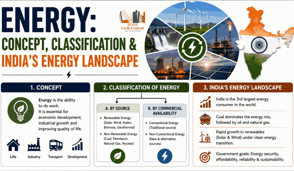Energy: Concept, Classification & India’s Energy Landscape | Sources, Types & Energy Transition